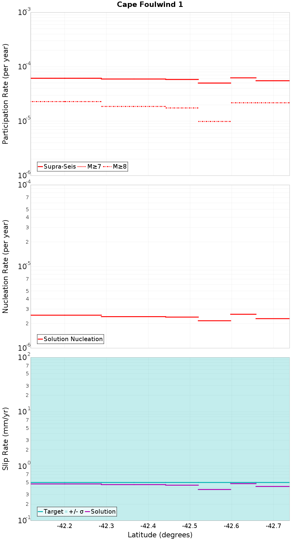 Along-strike plot