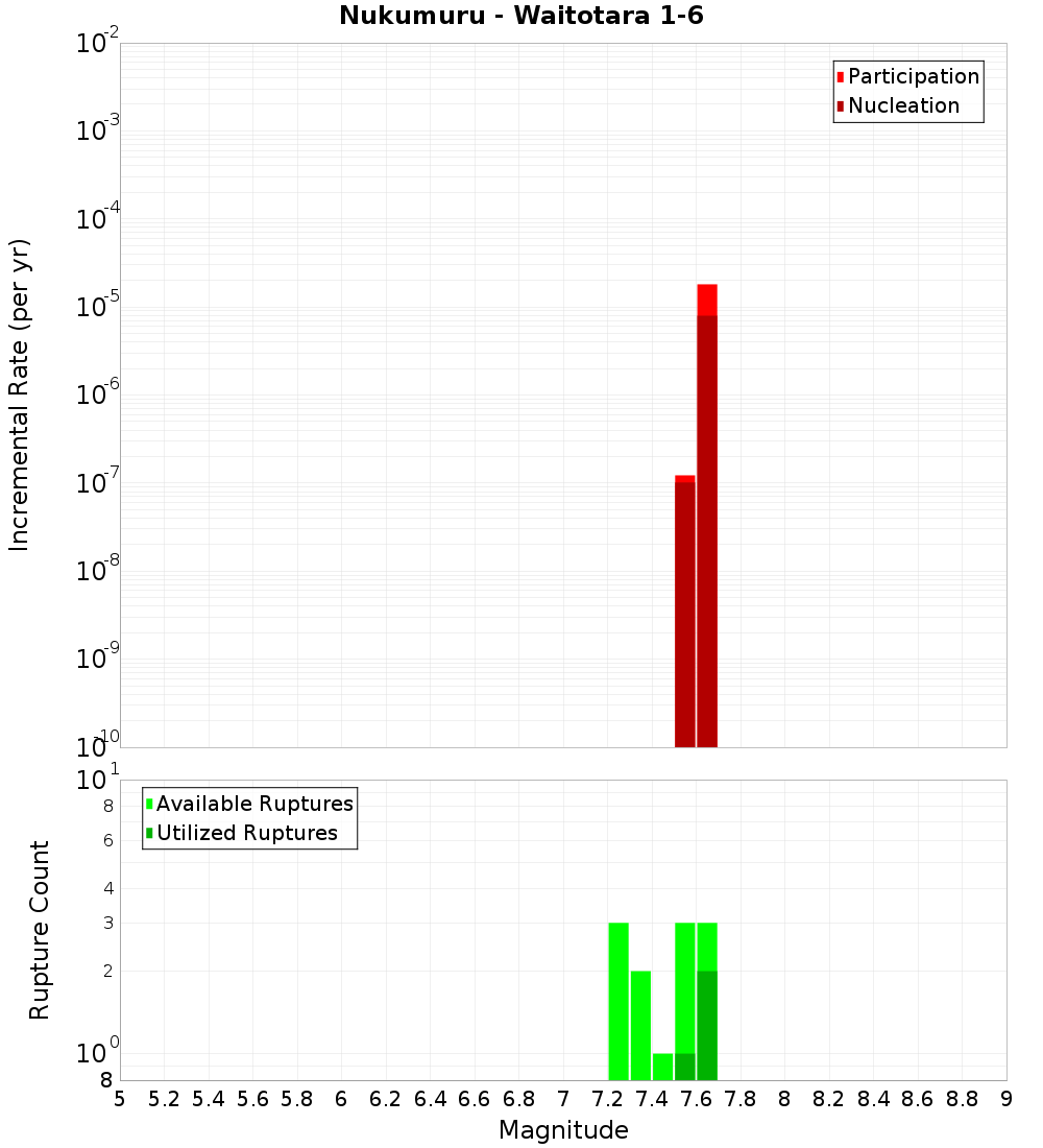 Incremental Plot