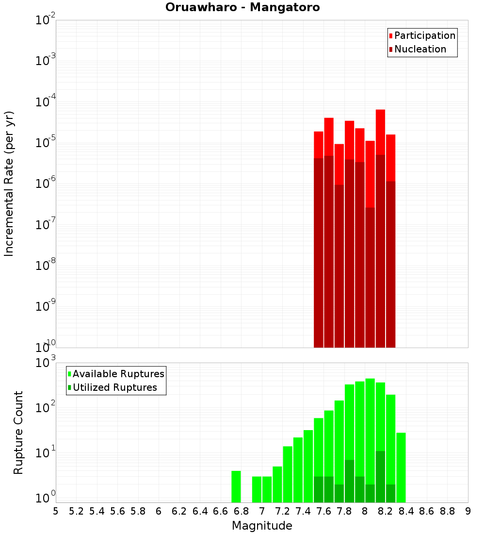 Incremental Plot