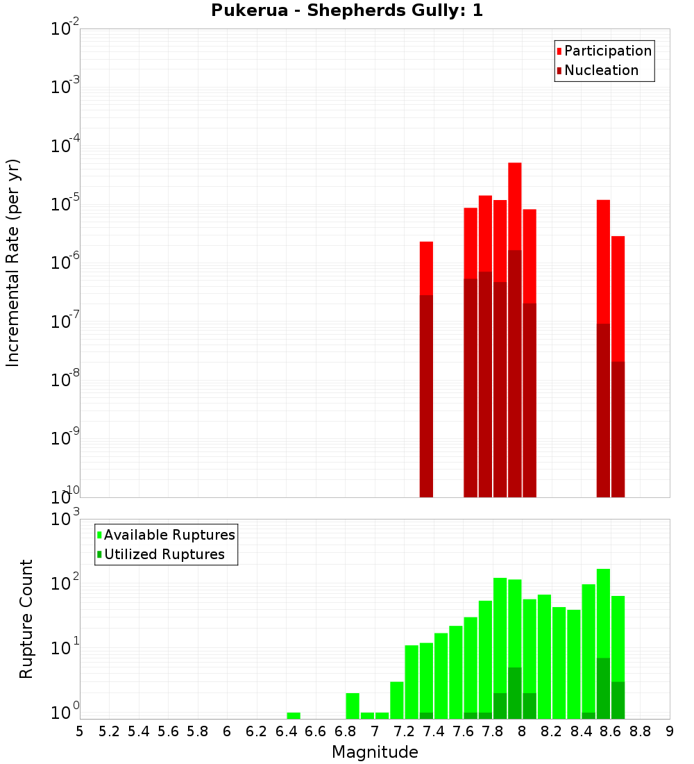 Incremental Plot