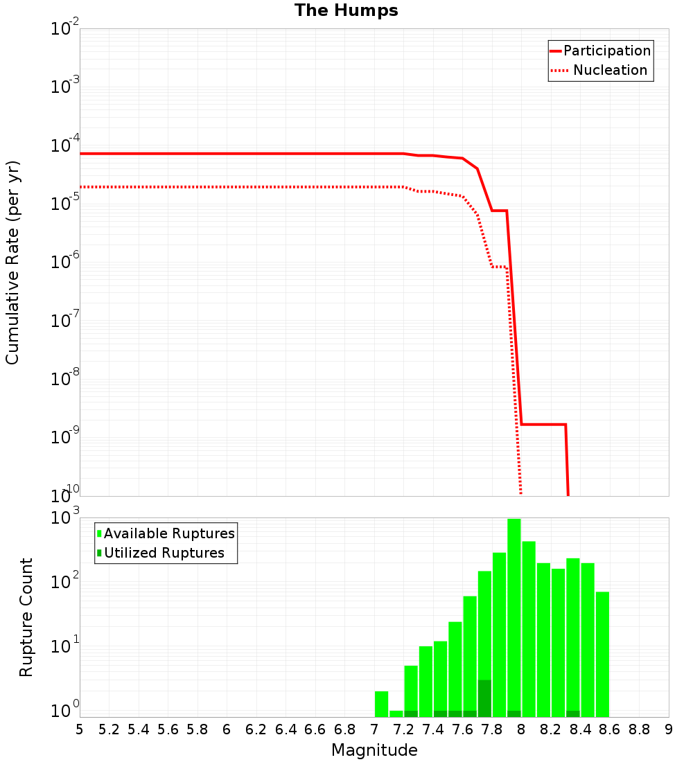 Cumulative Plot