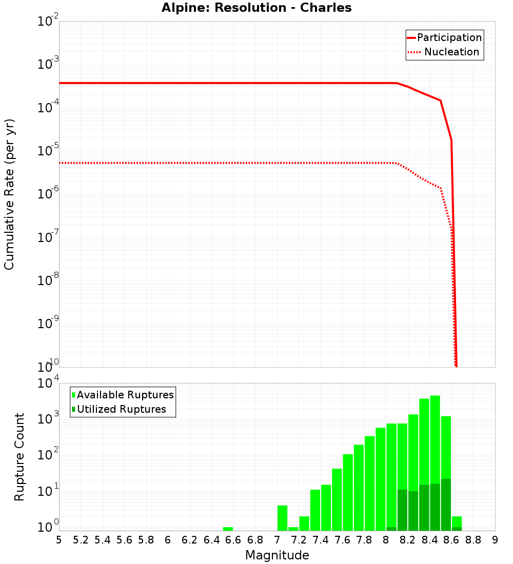 Cumulative Plot