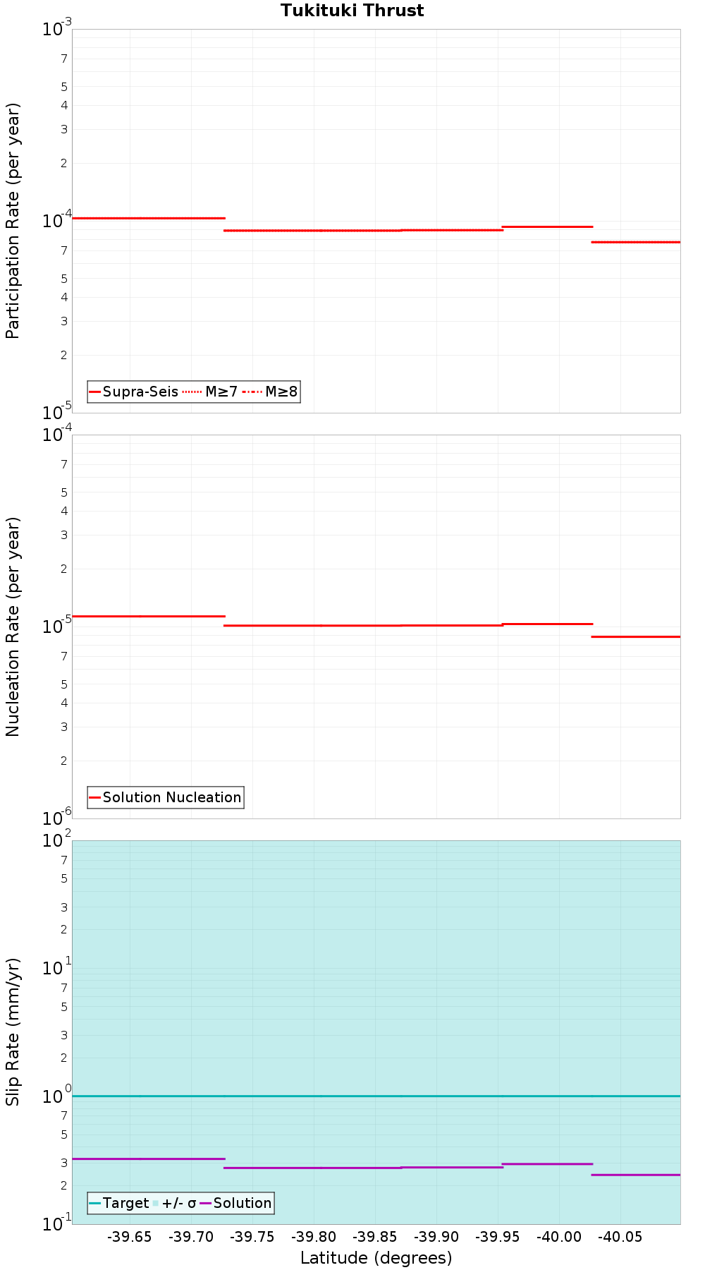 Along-strike plot