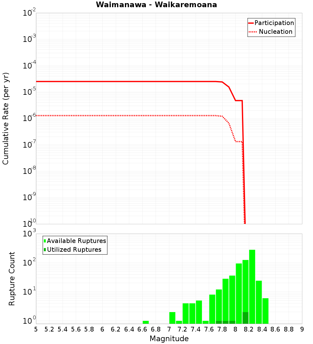 Cumulative Plot