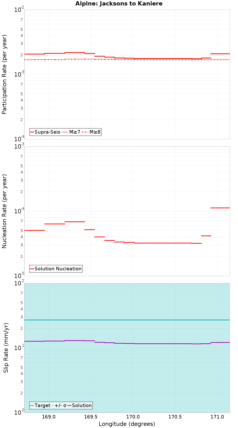 Along-strike plot