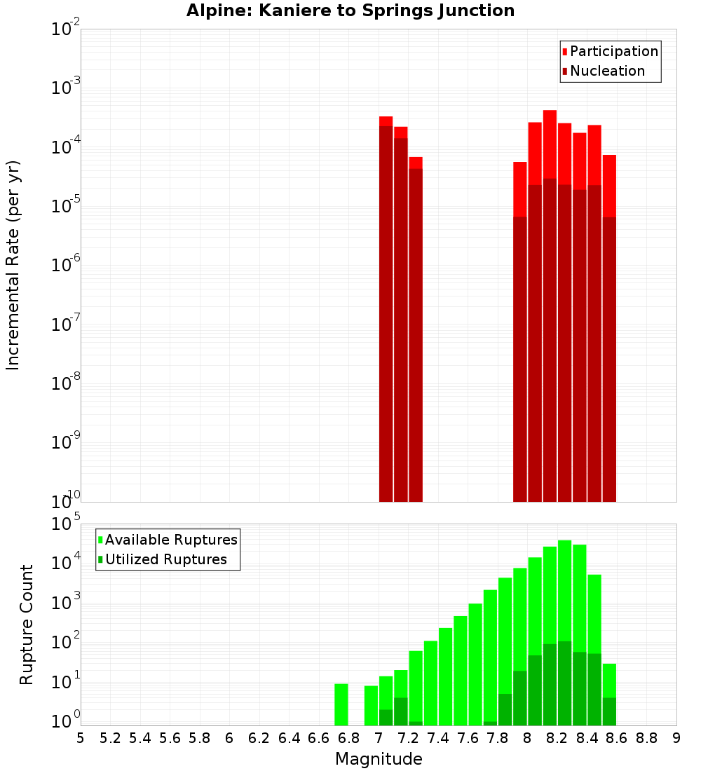 Incremental Plot