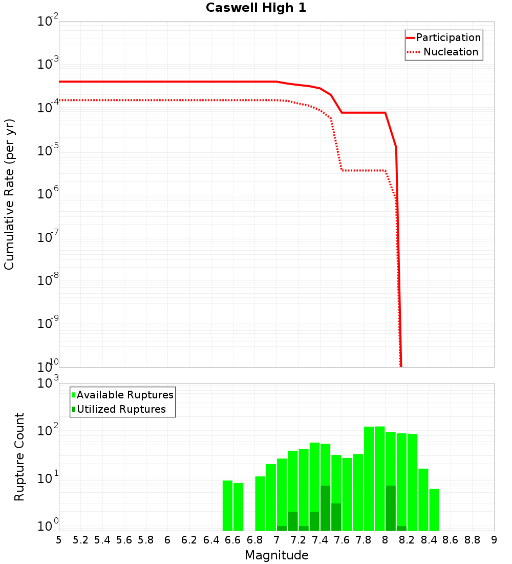 Cumulative Plot