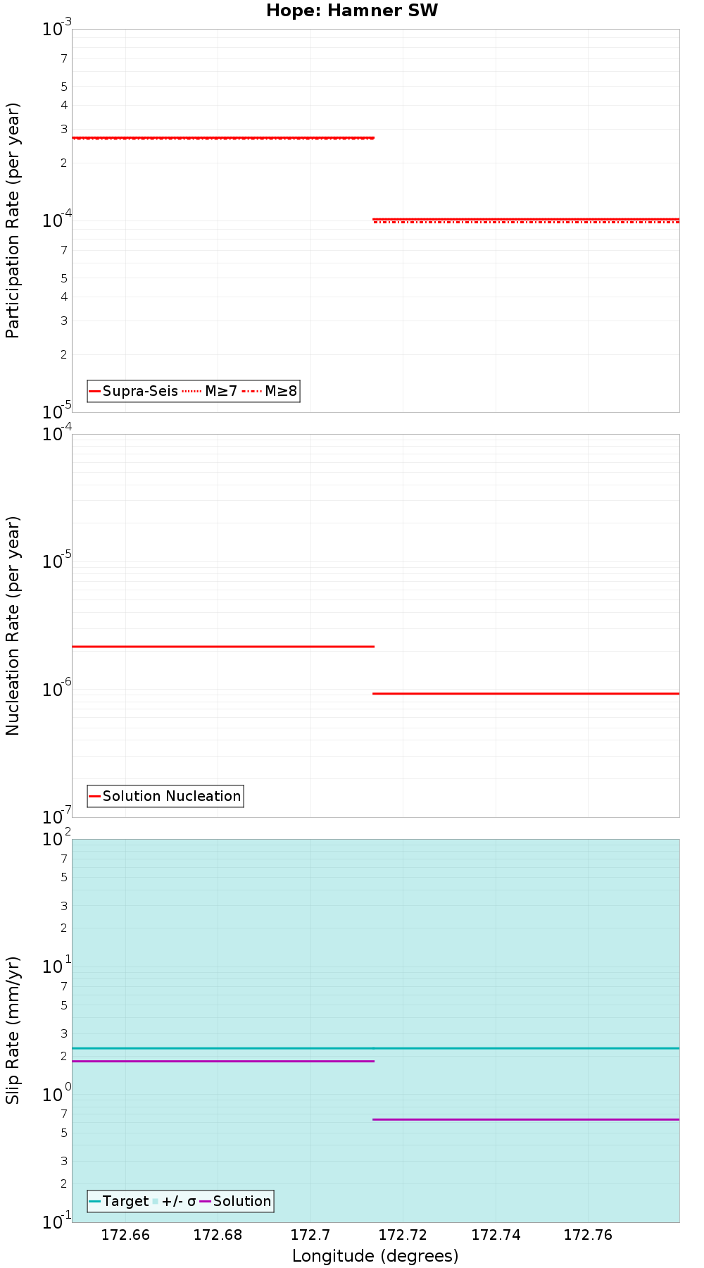 Along-strike plot