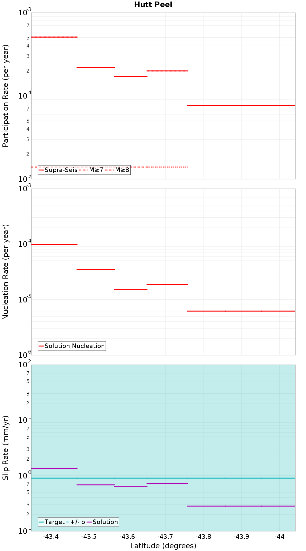 Along-strike plot