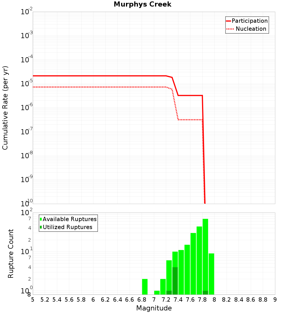 Cumulative Plot