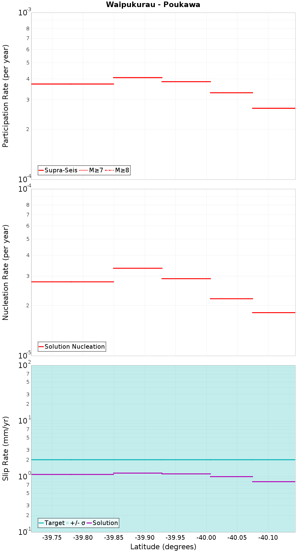 Along-strike plot