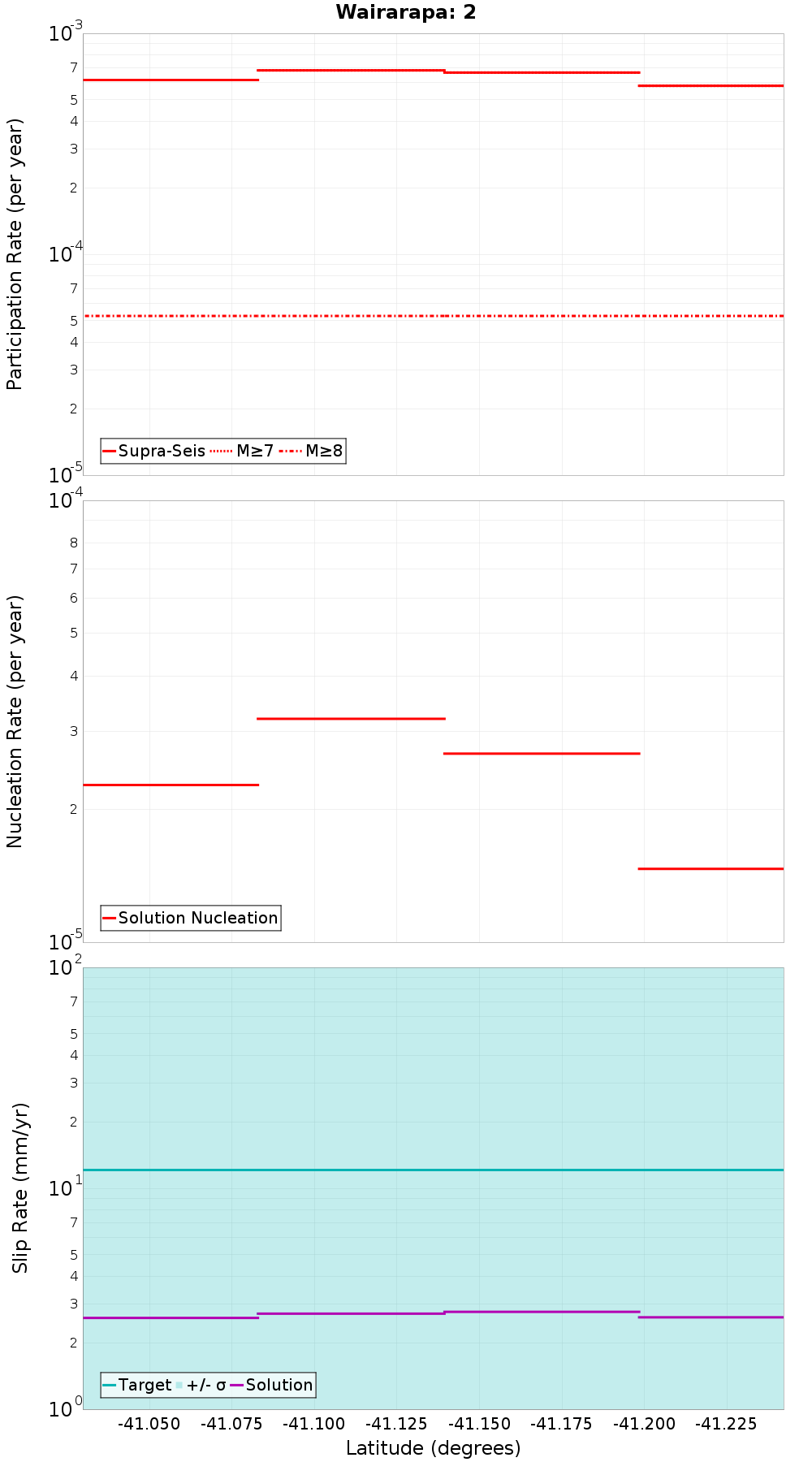 Along-strike plot