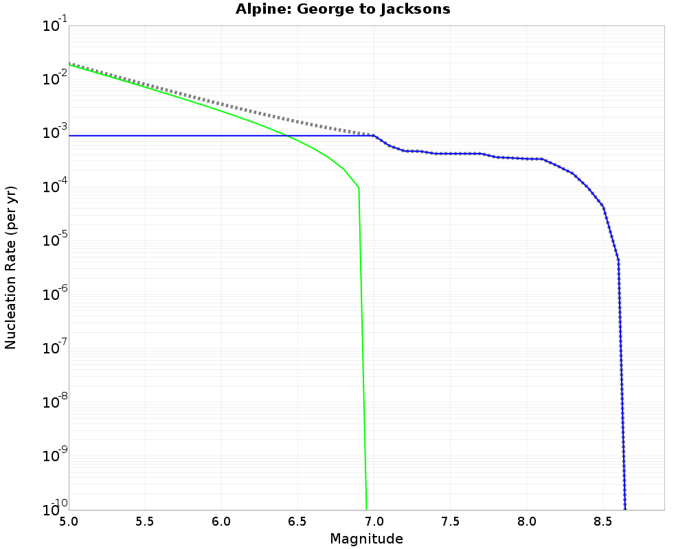 Alpine George to Jacksons cumulative nucleation 