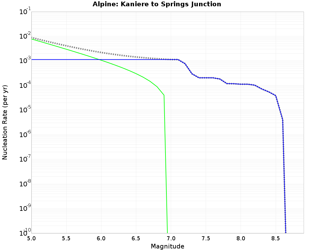 Alpine Kaniere to Springs Junction cumulative nucleation 