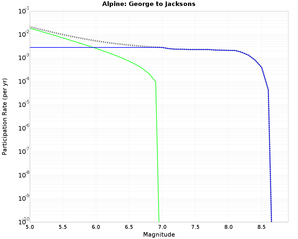 Alpine George to Jacksons cumulative participation 