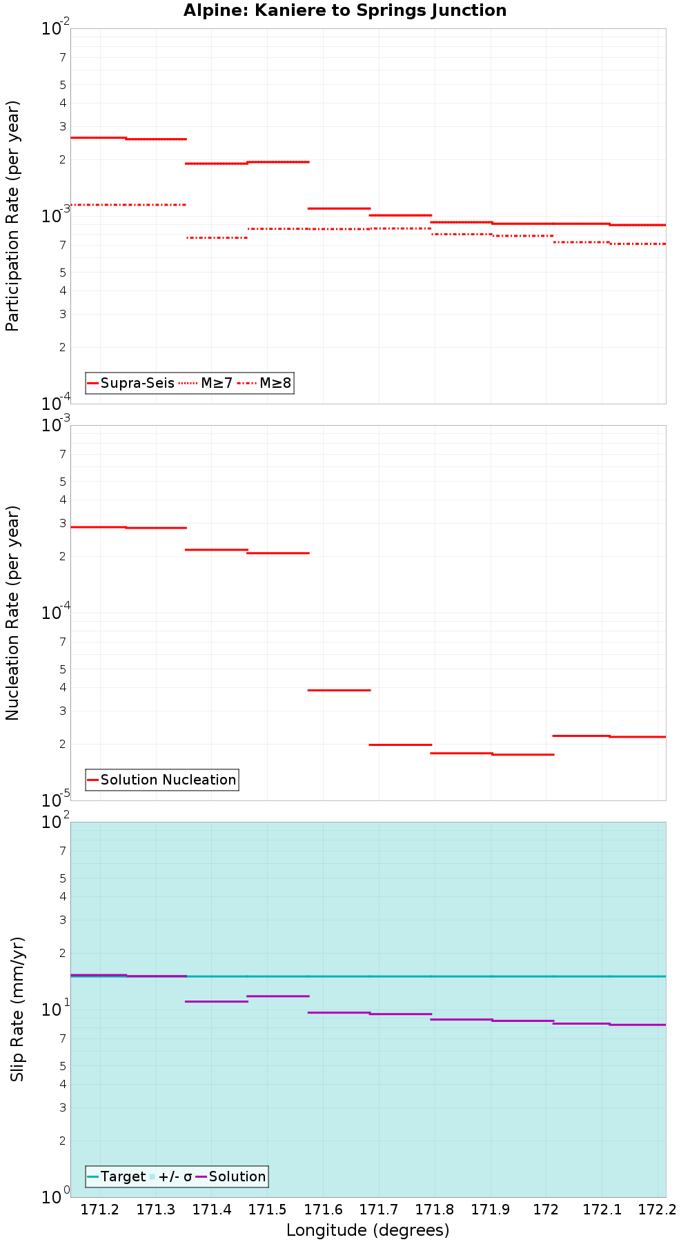 Along-strike plot
