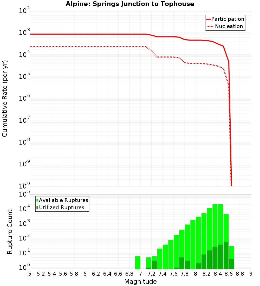 Cumulative Plot
