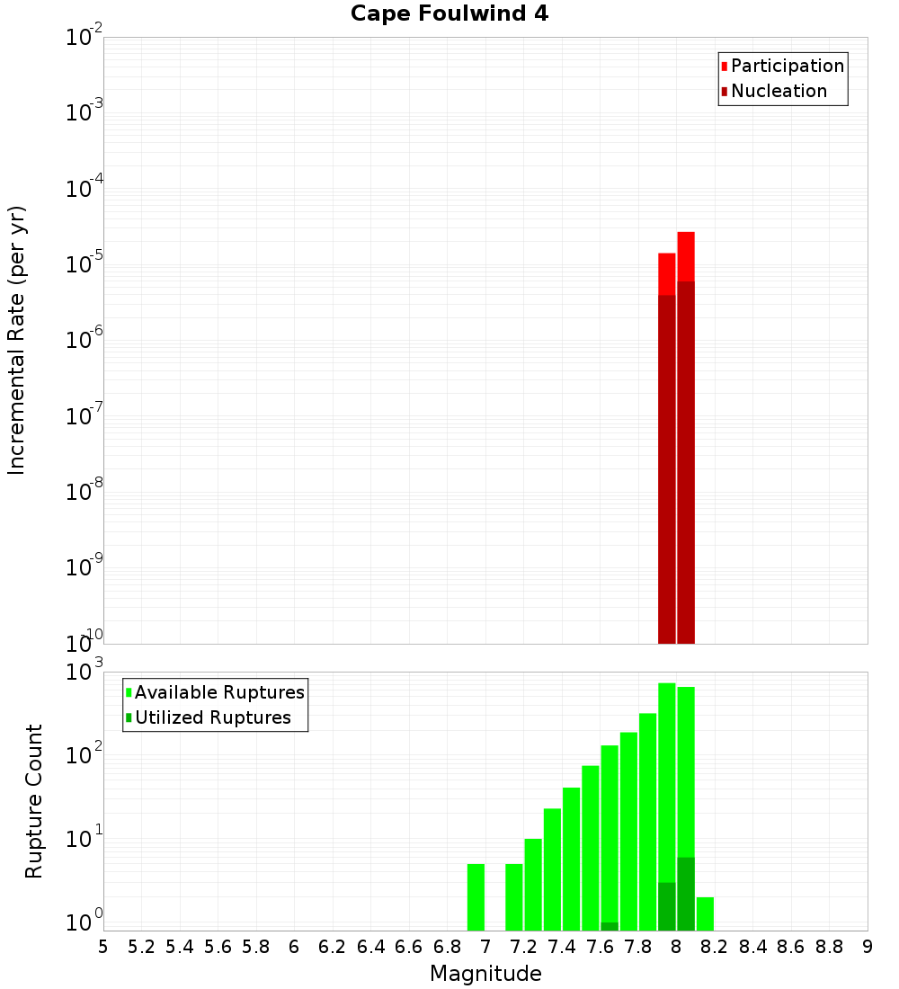 Incremental Plot