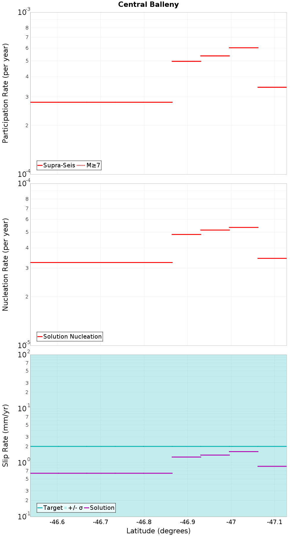 Along-strike plot