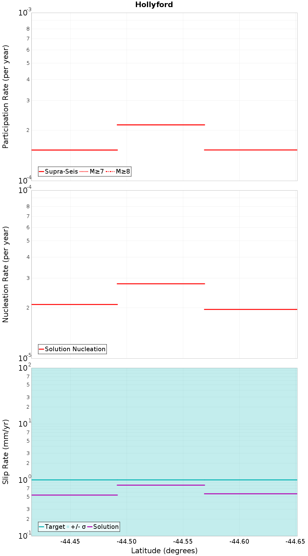 Along-strike plot
