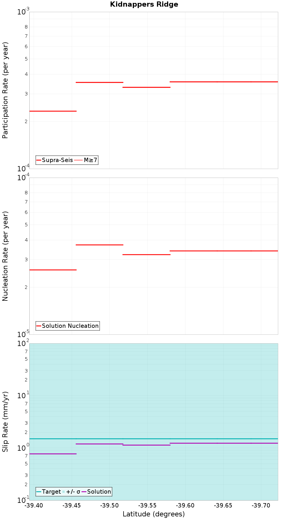 Along-strike plot