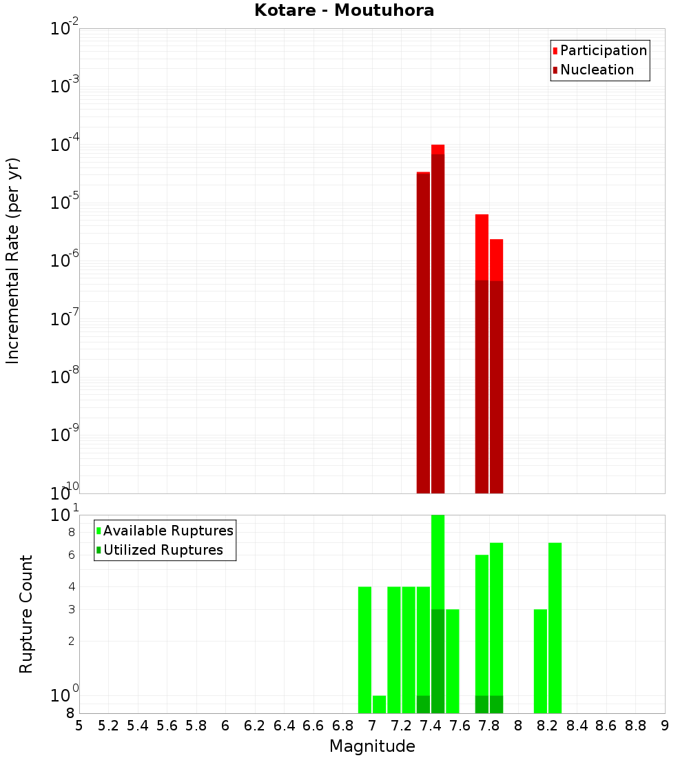 Incremental Plot