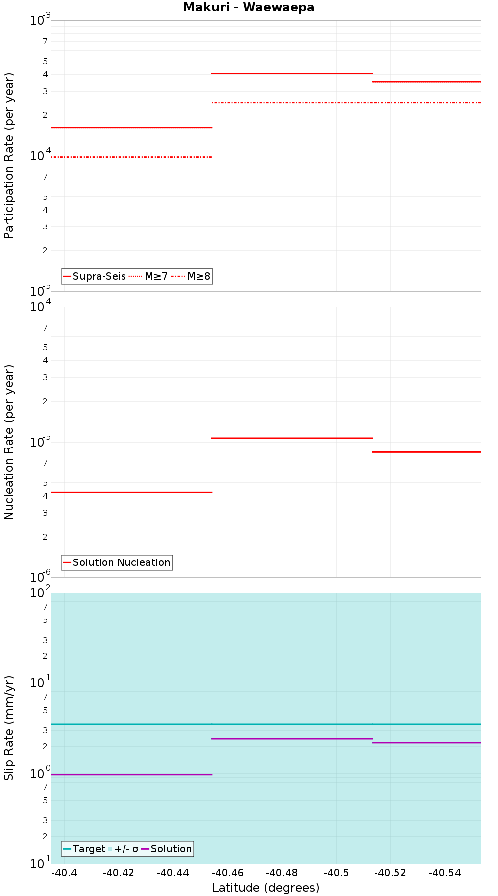 Along-strike plot