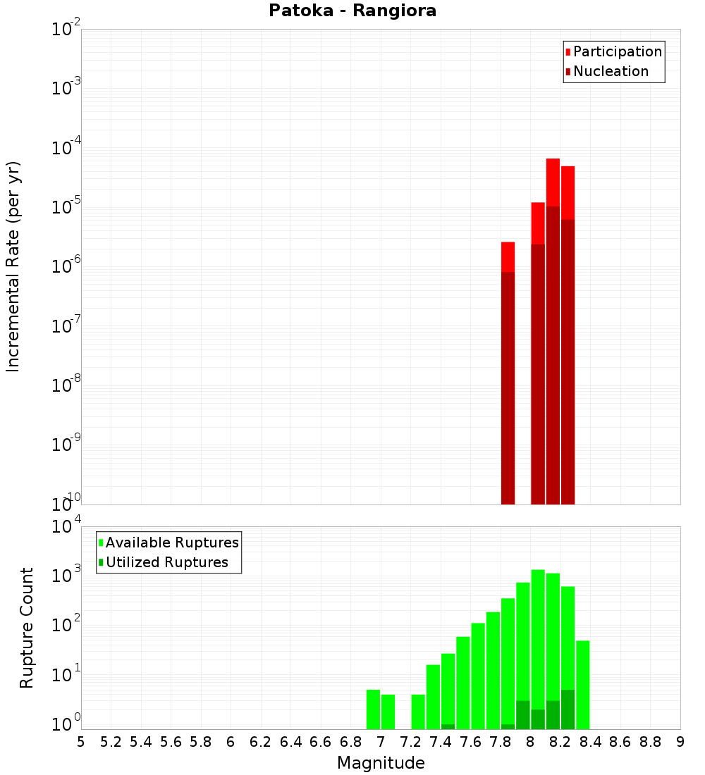 Incremental Plot