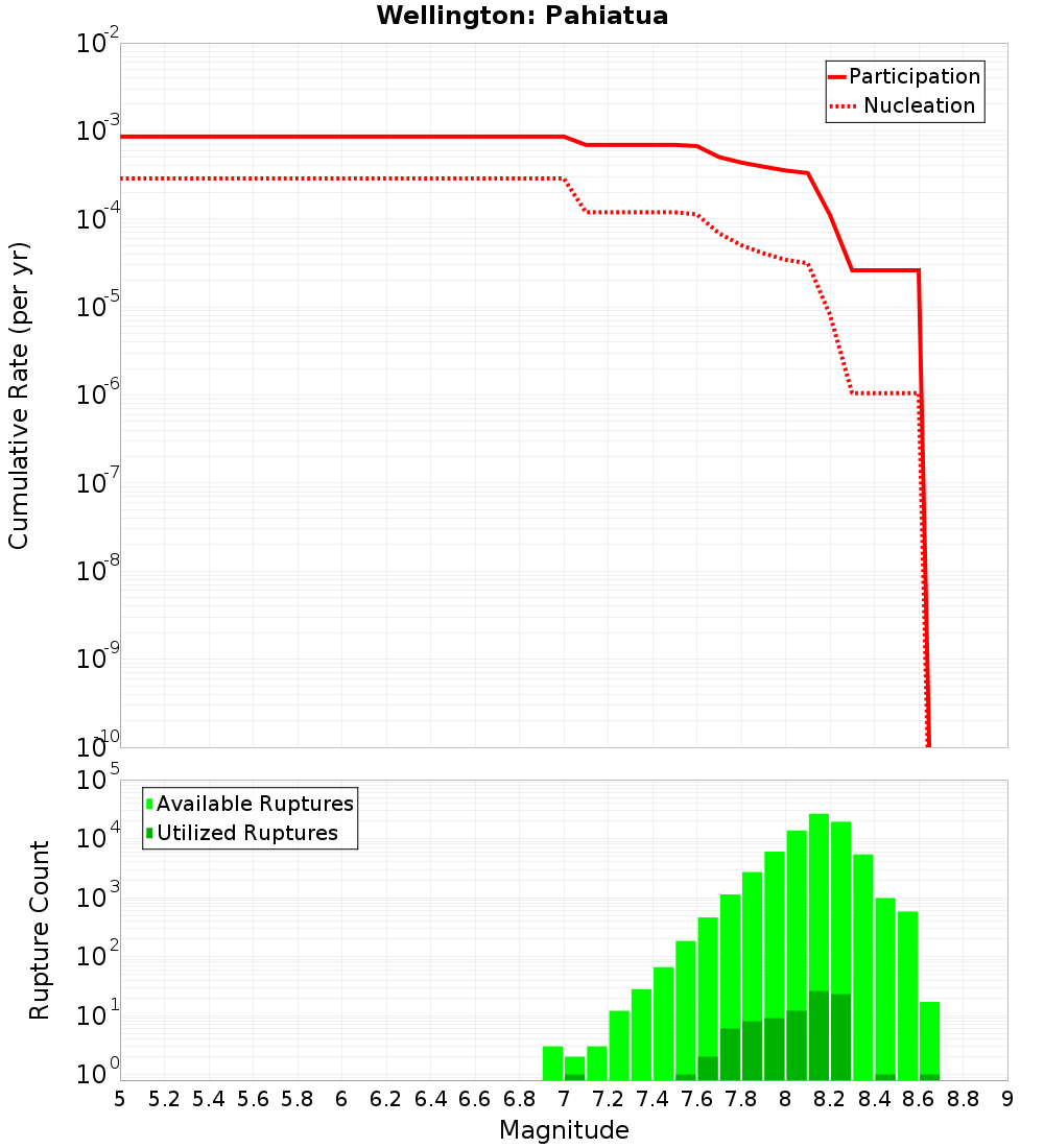 Cumulative Plot