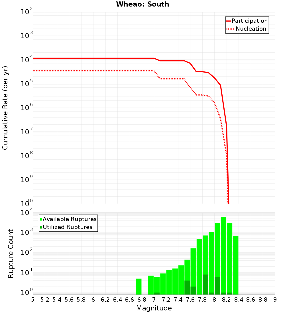 Cumulative Plot