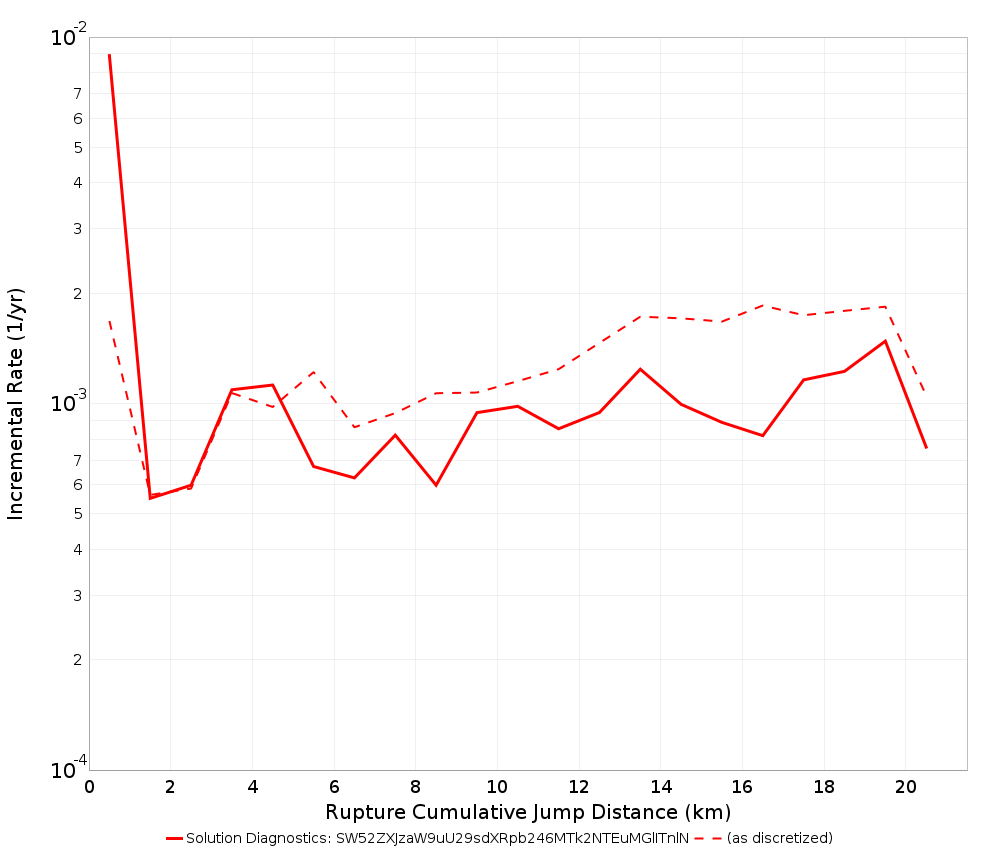Cumulative Jump Dist Plot