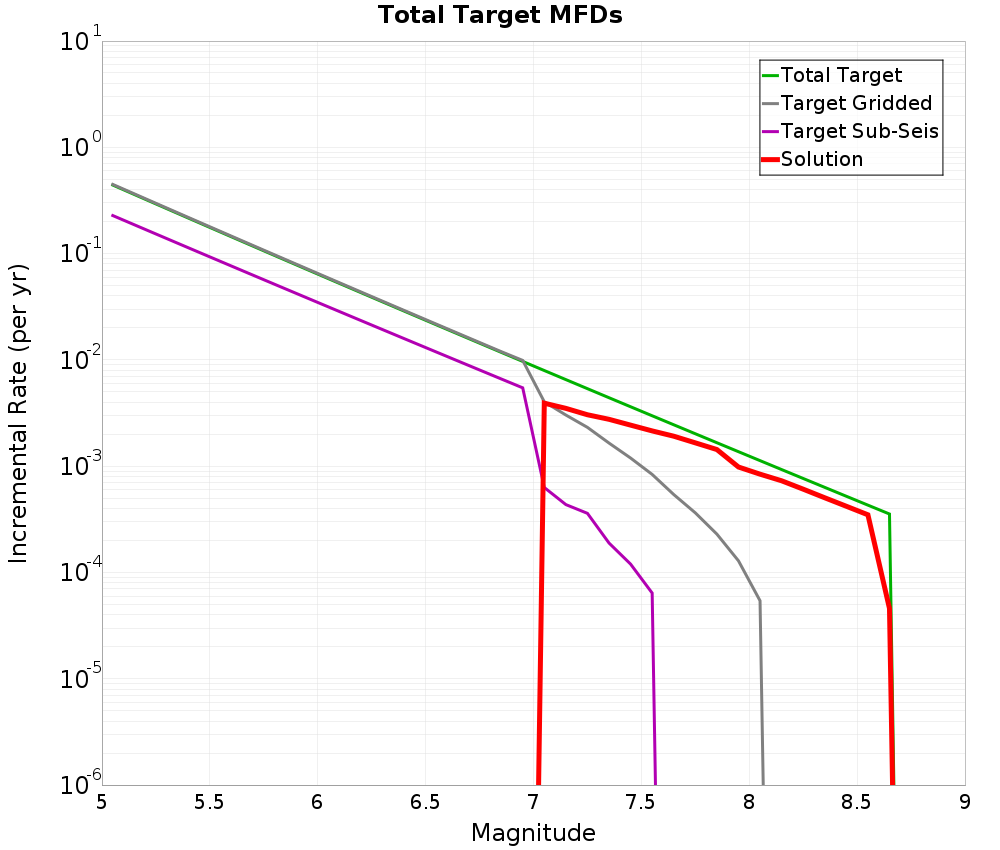 Incremental Plot
