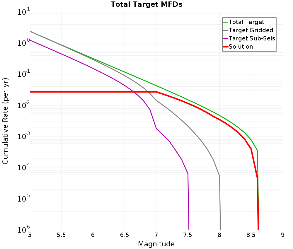 Cumulative Plot