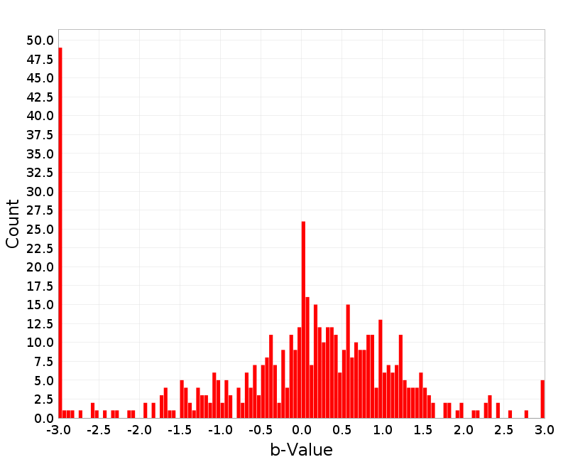 Histogram