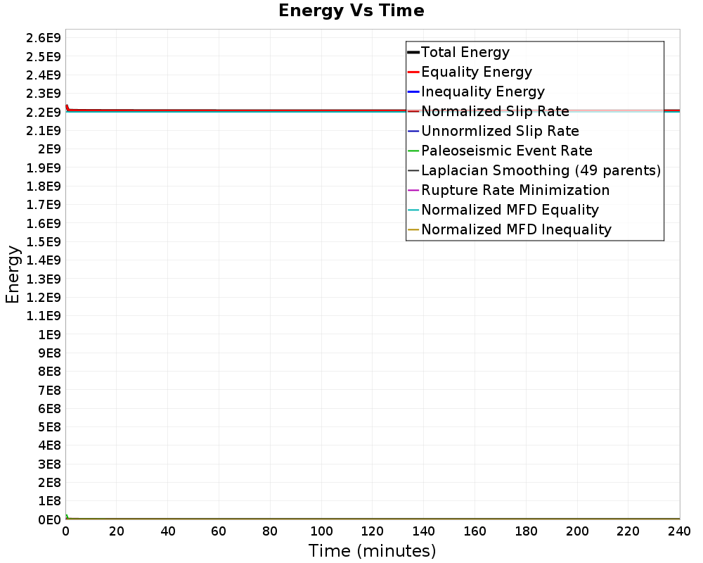 Energy vs Time