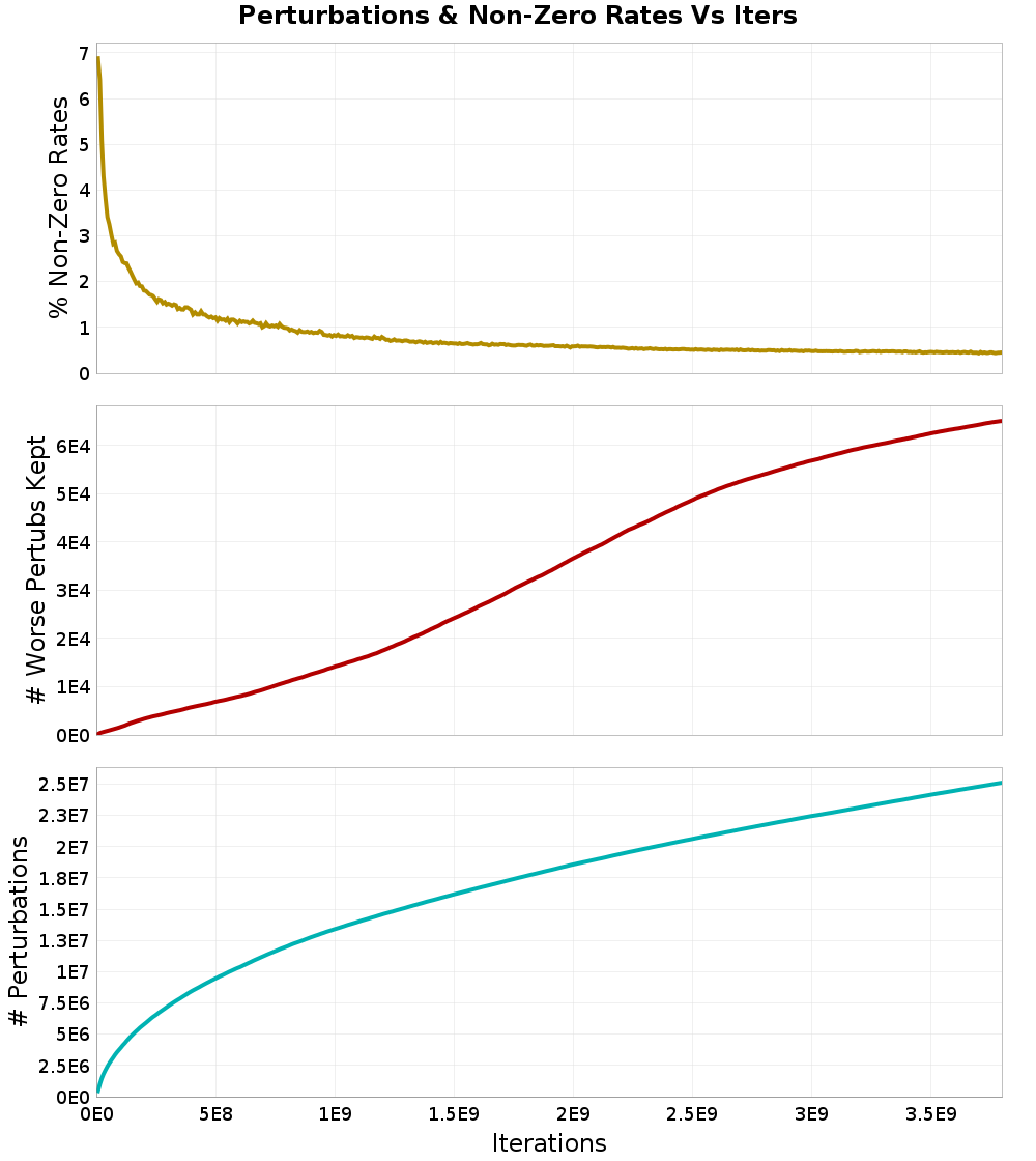 Perturbations