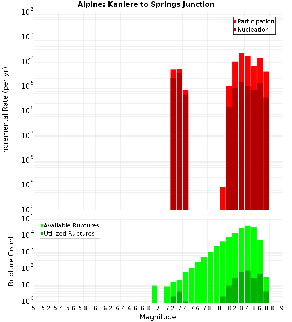 Incremental Plot