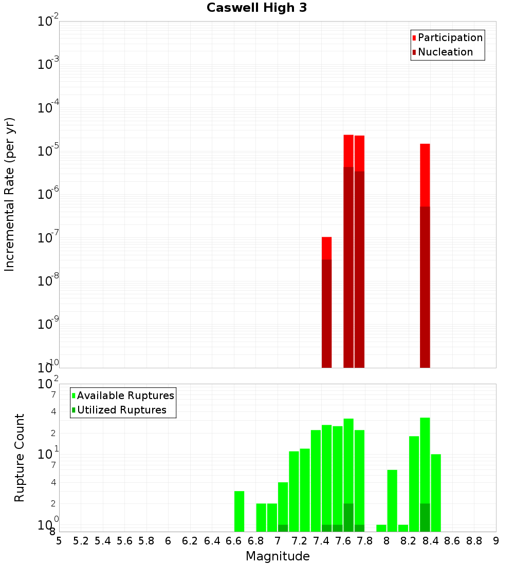 Incremental Plot