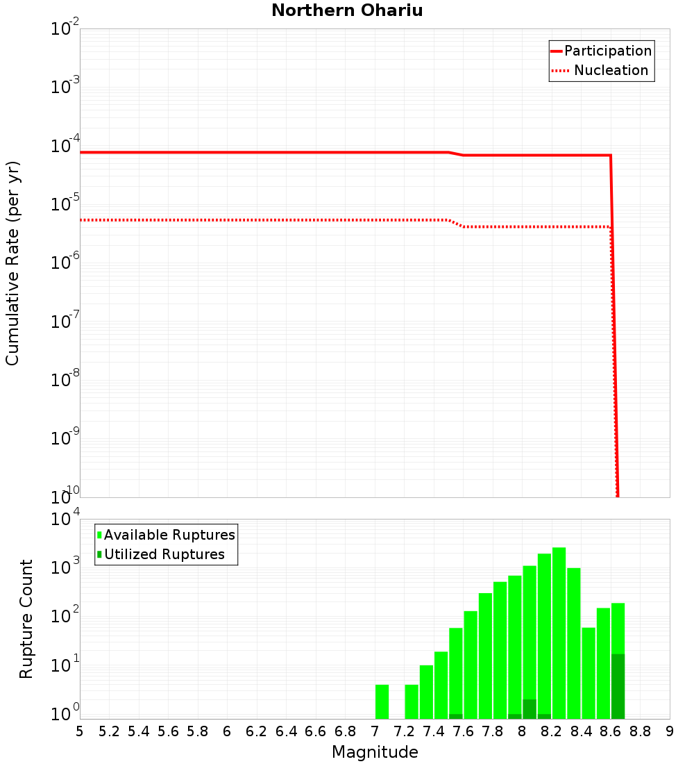 Cumulative Plot