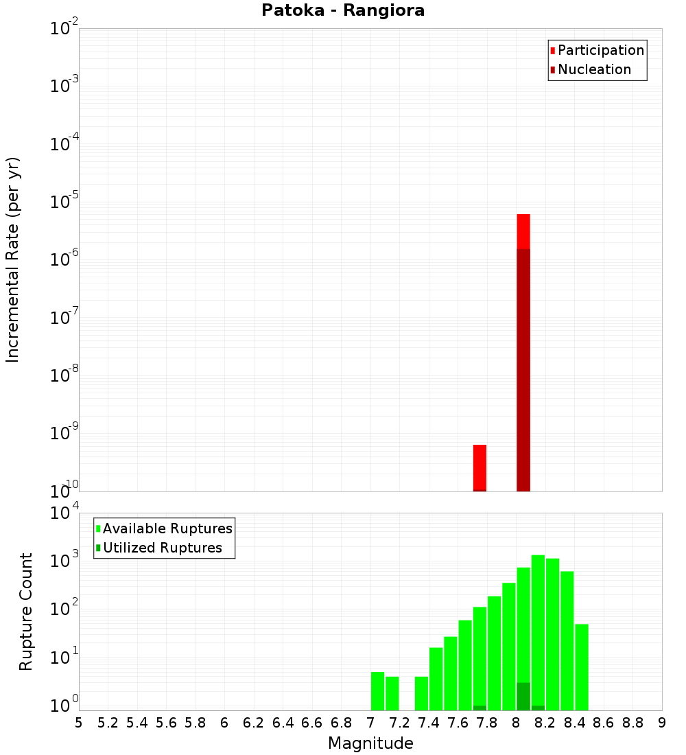 Incremental Plot