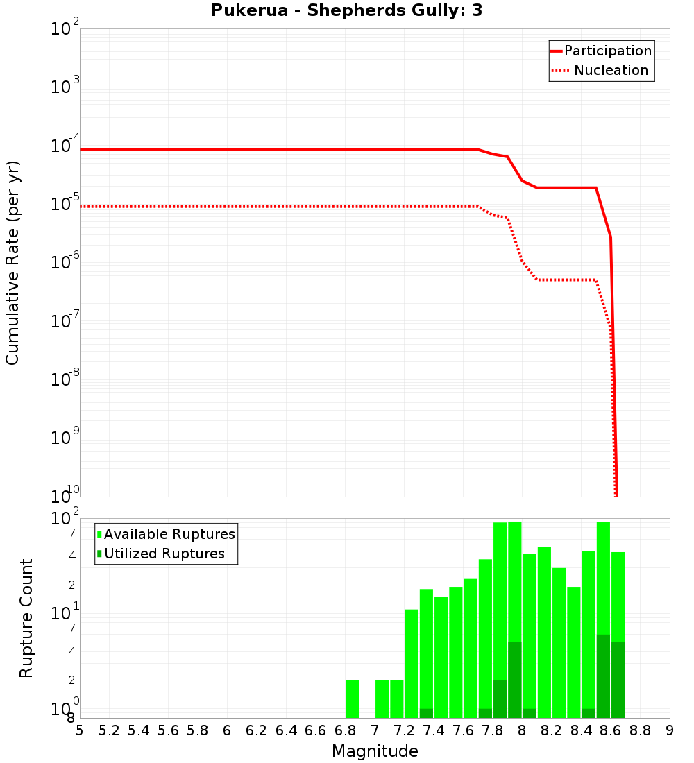 Cumulative Plot