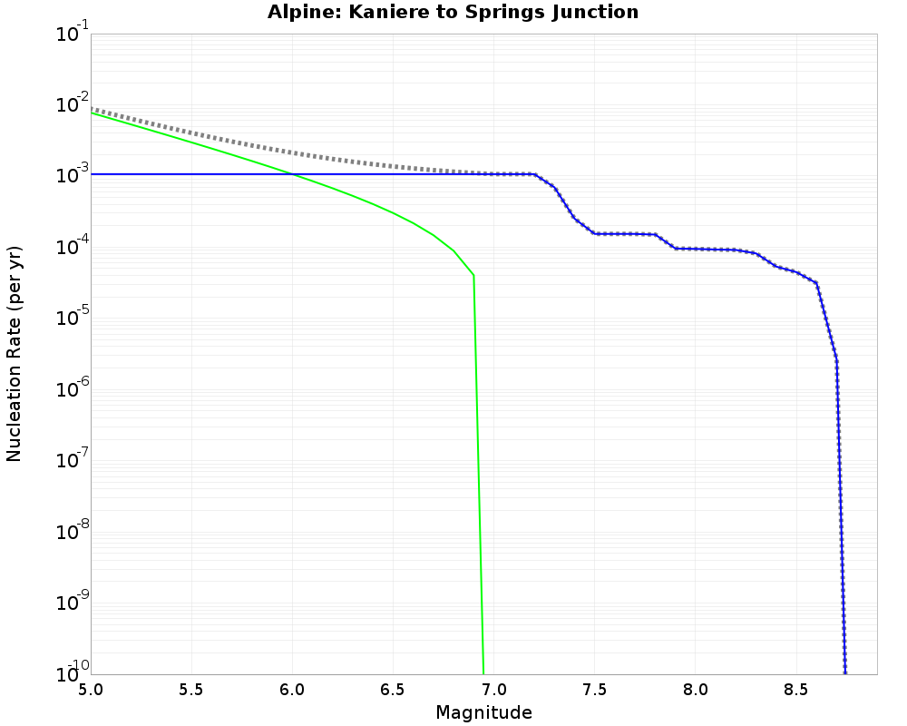 Alpine Kaniere to Springs Junction cumulative nucleation 