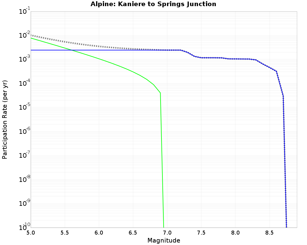 Alpine Kaniere to Springs Junction cumulative participation 