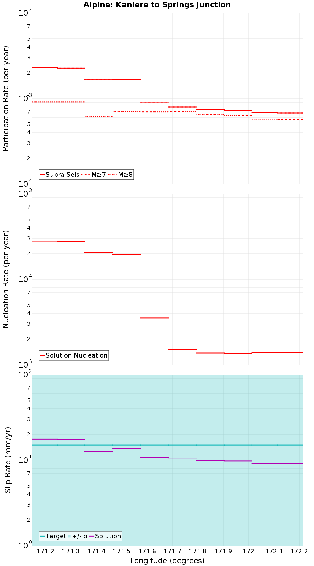 Along-strike plot