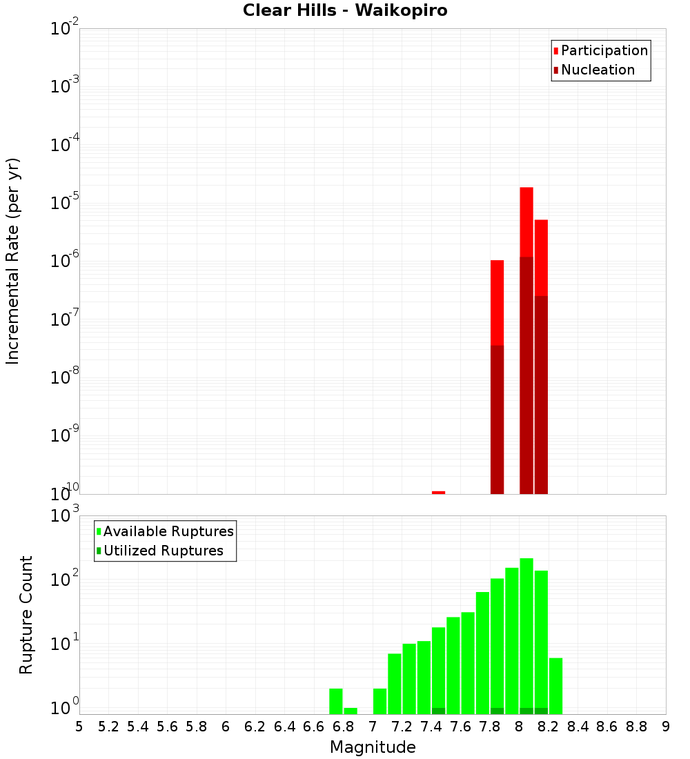 Incremental Plot