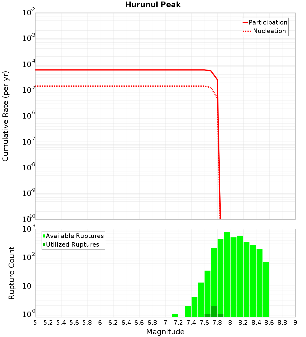 Cumulative Plot