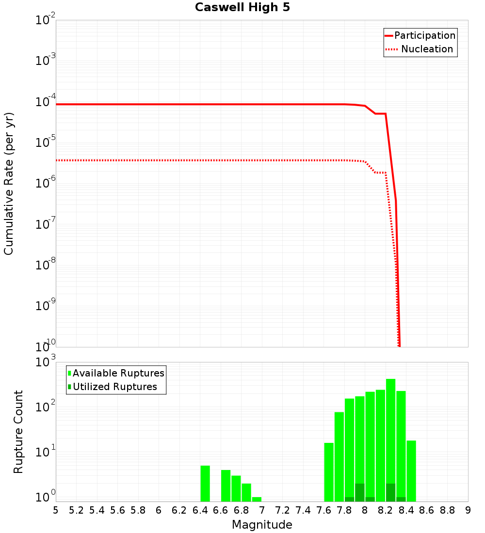 Cumulative Plot