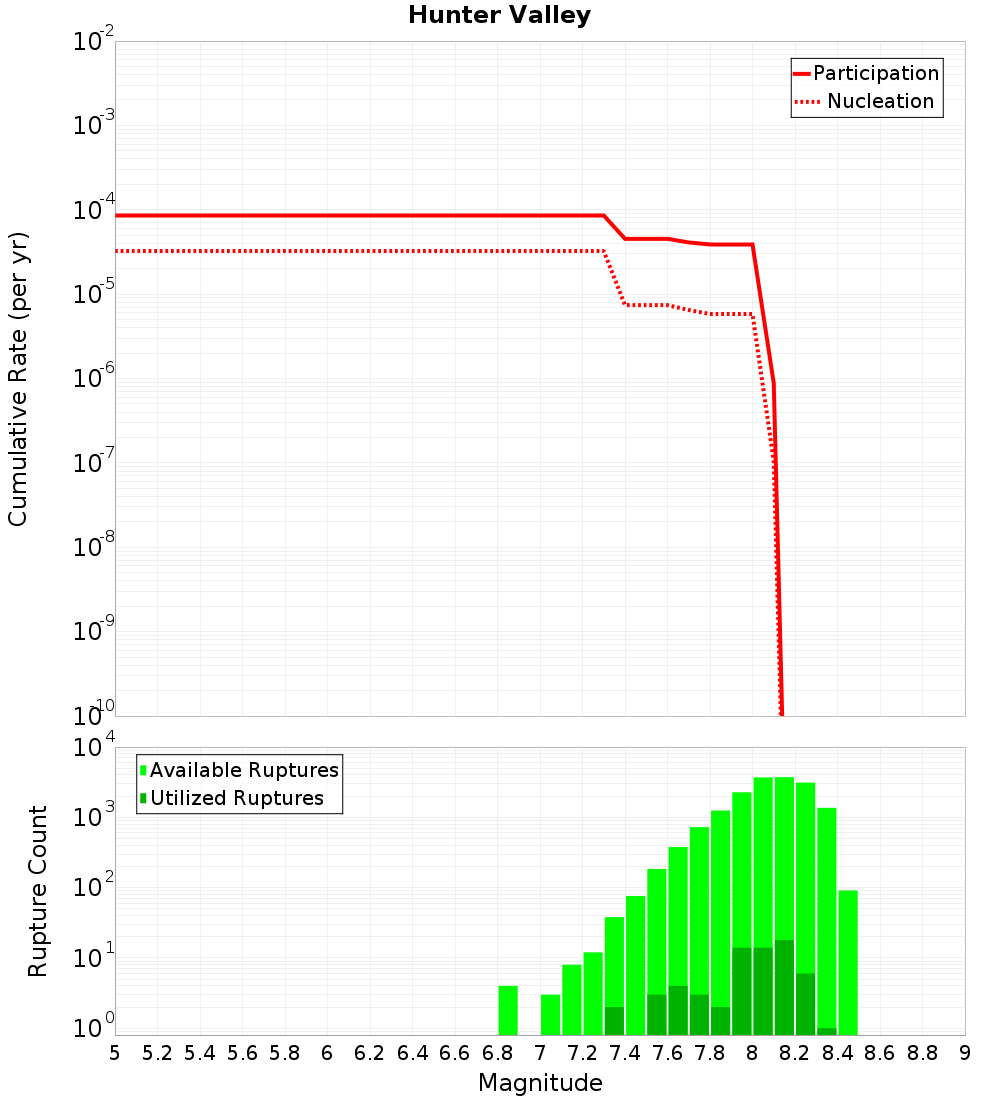 Cumulative Plot