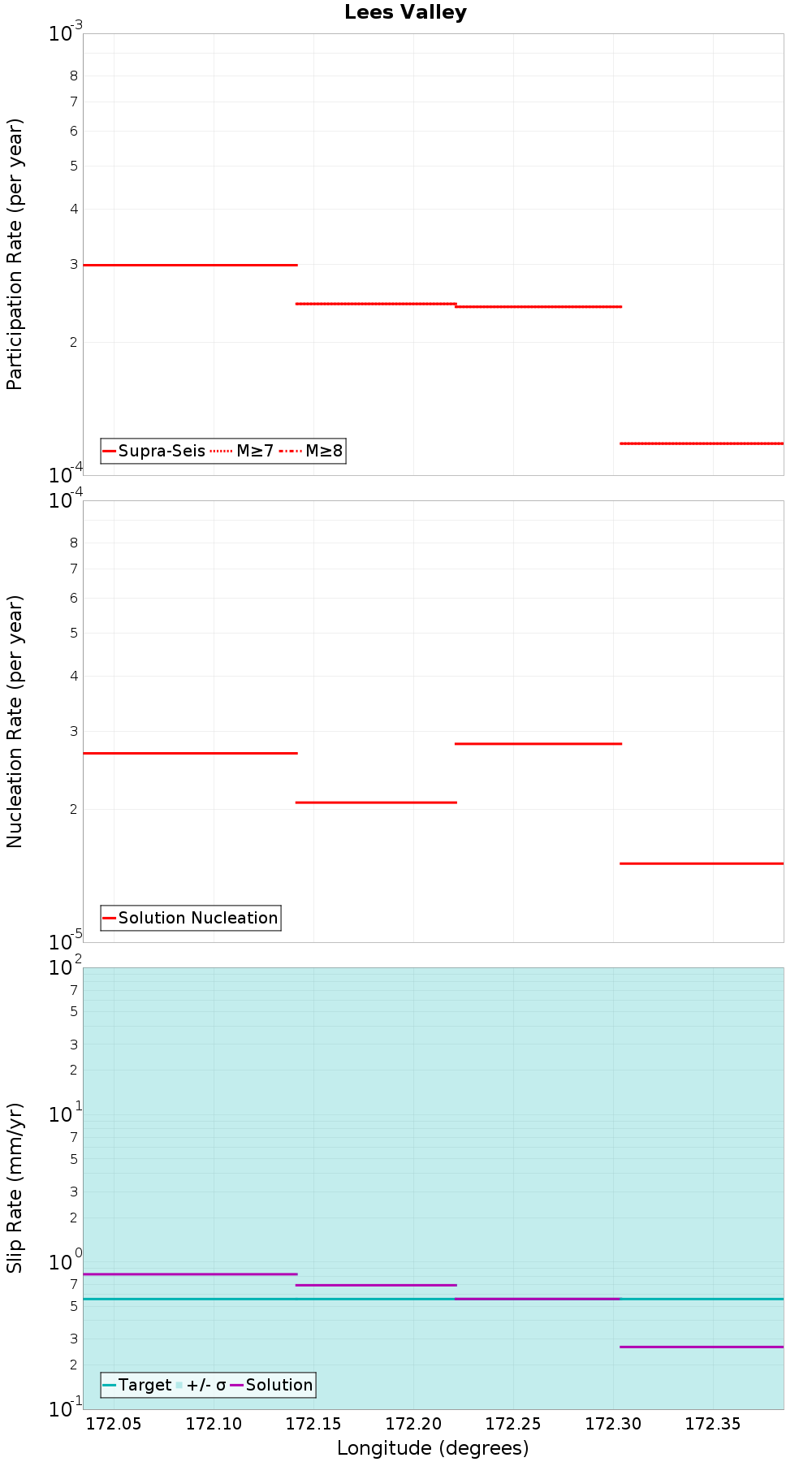 Along-strike plot