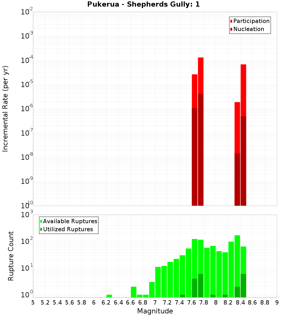 Incremental Plot